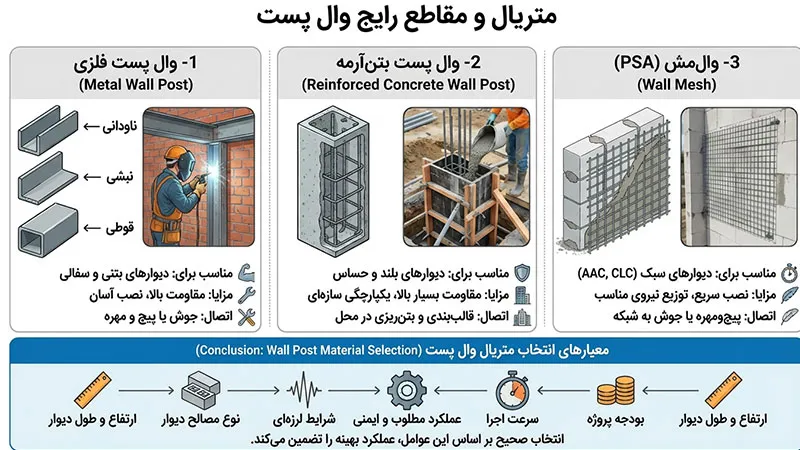 متریال و مقاطع رایج وال پست