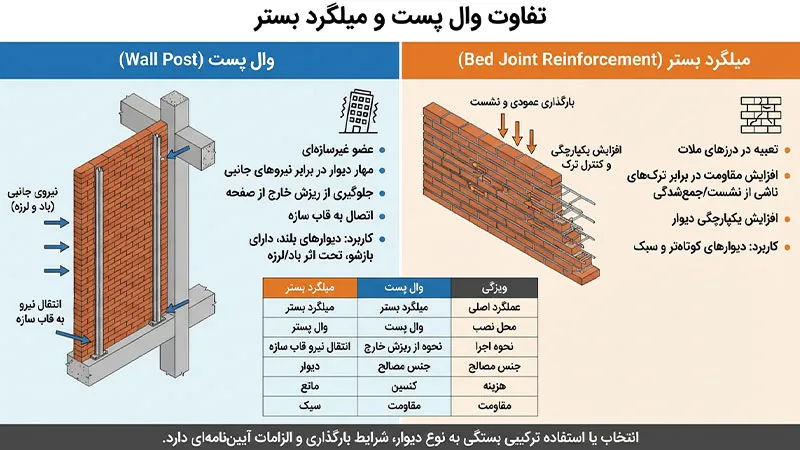 تفاوت وال پست و میلگرد بستر