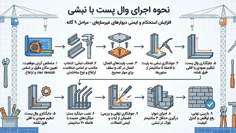 نحوه اجرای وال پست با نبشی