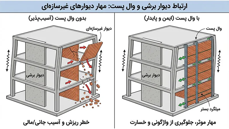 ارتباط دیوار برشی و وال پست
