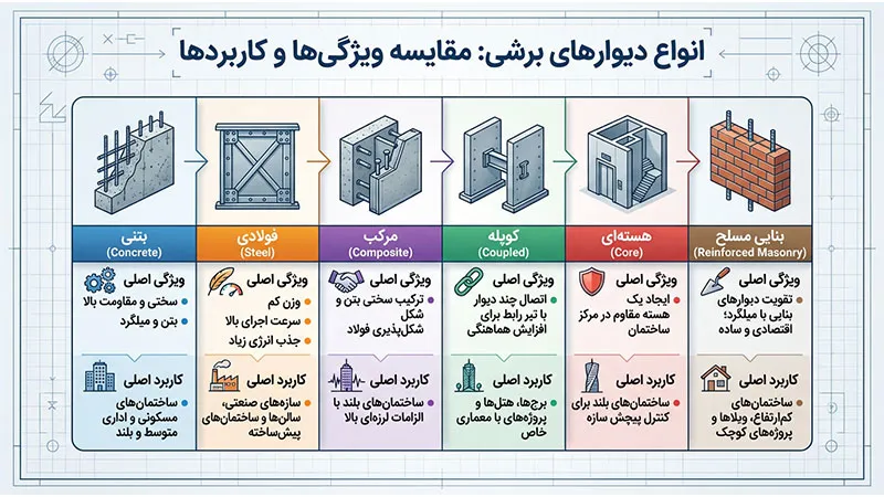 انواع دیوار برشی