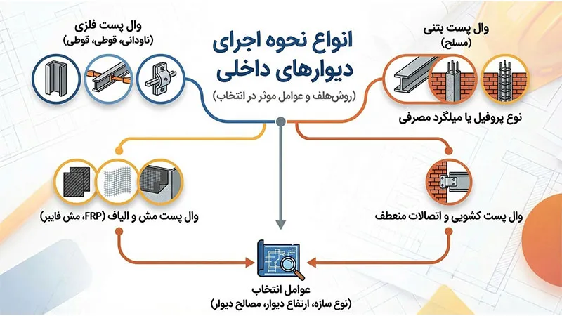 انواع نحوه اجرای وال پست دیوارهای داخلی