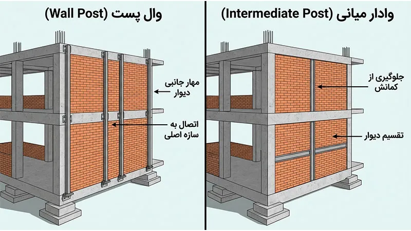 تفاوت وال پست و وادار میانی