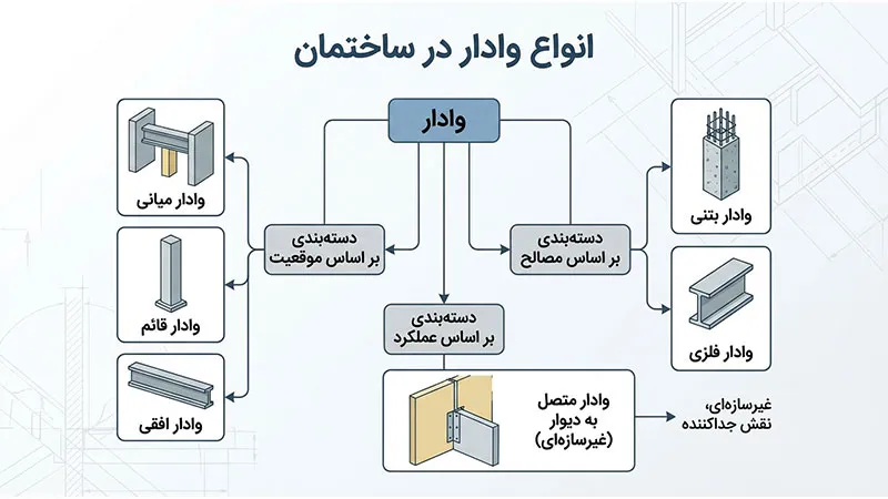 انواع وادار در ساختمان